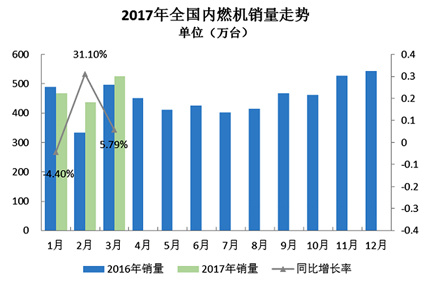 首季柴油机和汽油机市场增势不减