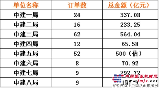 一季度狂揽3400亿订单，中国建筑继续雄踞基建狂魔之首！