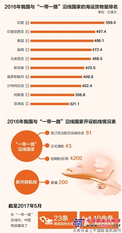 “一帶一路”大數據：交通設施重點工程不斷推進 取得早期收獲