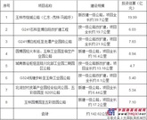 玉林市路网升级改造政府与社会资本合作（PPP）项目招标公告