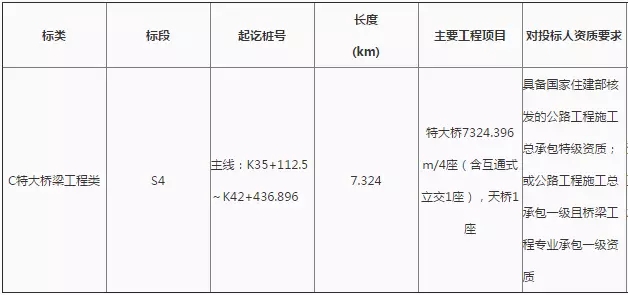 广佛肇高速公路广州石井至肇庆大旺段佛山段施工S4标招标公告