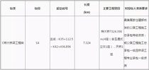 广佛肇高速公路广州石井至肇庆大旺段佛山段施工S4标招标公告