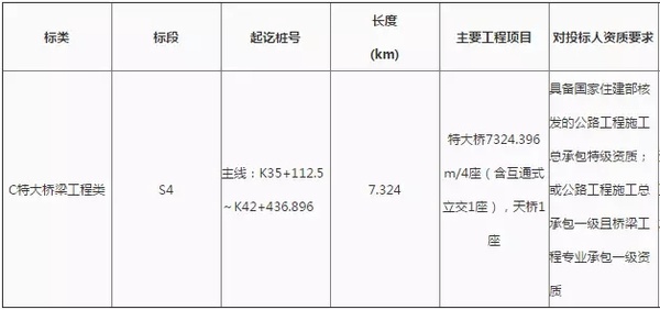 广佛肇高速公路广州石井至肇庆大旺段佛山段施工S4标招标公告