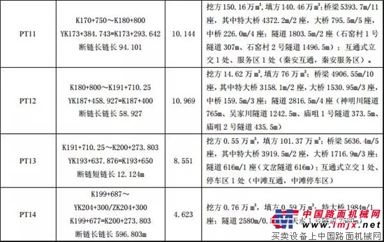 甘肅省又開160公裏高速，16個標段，總投資226億