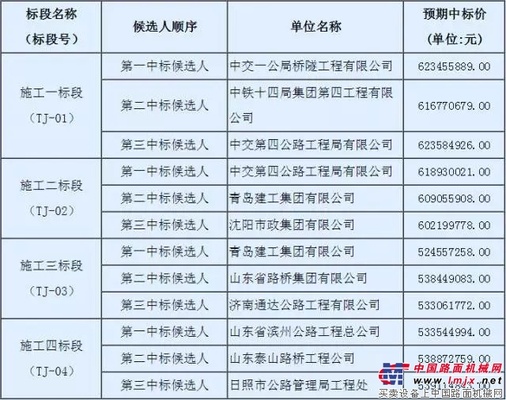 山东省埕口（鲁冀界）至沾化公路（路基、路面、桥涵）施工招标评标结果公示