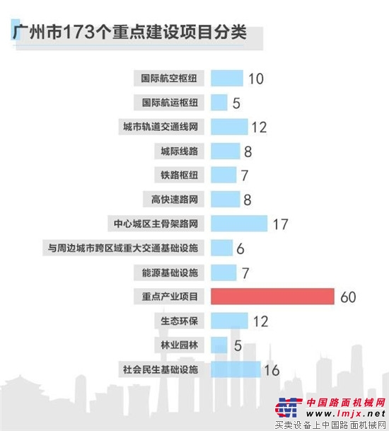 广州第二机场、岑村机场搬迁、东部交通枢纽、北部快线…173个重点项目有了最新信息！