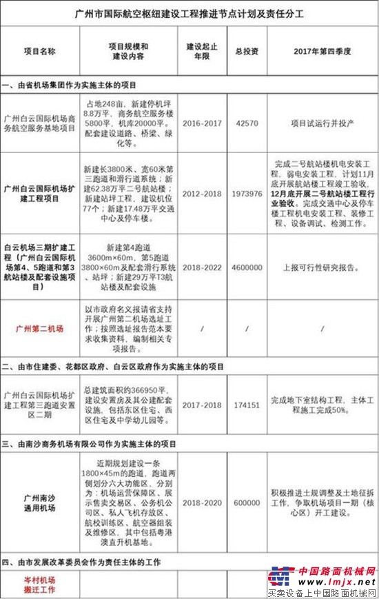 广州第二机场、岑村机场搬迁、东部交通枢纽、北部快线…173个重点项目有了最新信息！