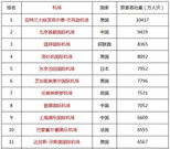 全球最繁忙50座机场：美国16个，中国9个