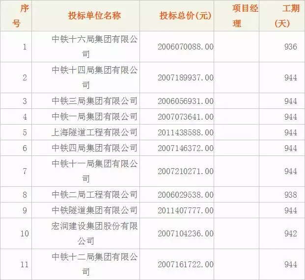 杭州地铁6号线一期工程土建施工SG6-9标段开标记录