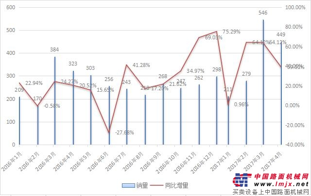4月平地机销售449台  较去年同期增长39%