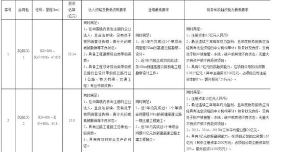 湖北省交通投資集團有限公司參加棗陽至潛江高速公路襄陽北段投資建設人投標合作單位遴選公告