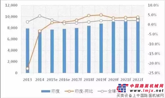 2017年全球工程机械行业运行概况分析及预测