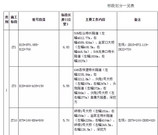 延庆至崇礼高速公路河北段主线主体工程施工招标公告