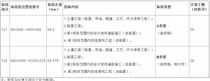 武定至倘甸至寻甸高速公路土建、路面施工招标招标公告