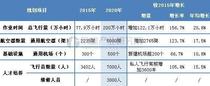 “十三五”规划定目标 2020年中国通用航空市场规模超3000亿