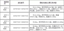国道109线那曲至拉萨段控制性工程施工招标公告
