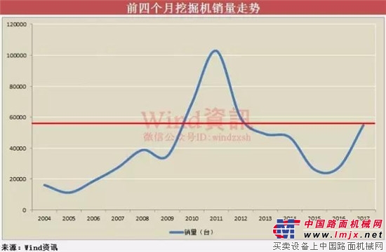 “基建狂魔”名不虚传！国内挖掘机销量连创新高