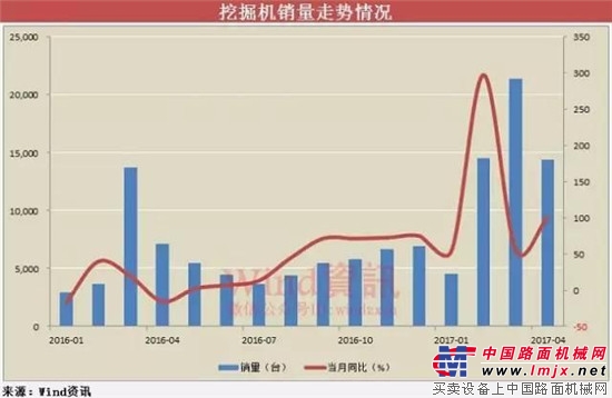 “基建狂魔”名不虚传！国内挖掘机销量连创新高