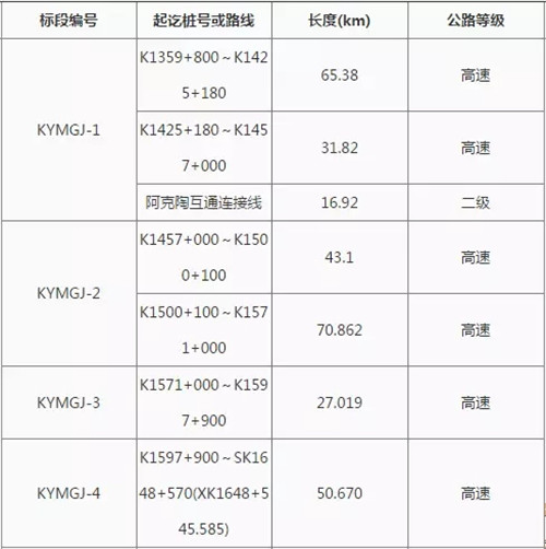 G3012喀什（疏勒）至叶城至墨玉高速公路二期工程施工招标中标候选人公示