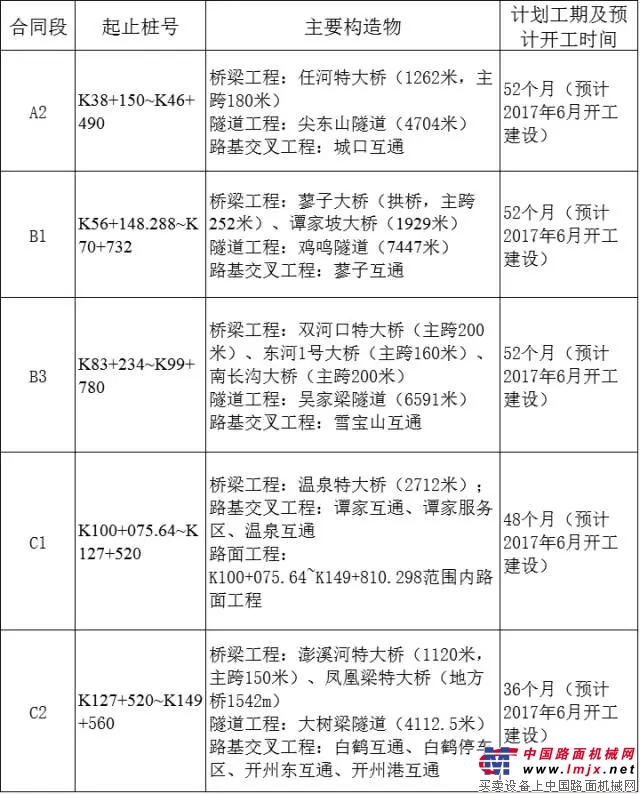 重庆城口（陕渝界）至开州高速公路二期工程施工招标公告