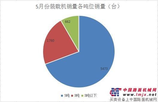 5月份裝載機銷售8524台 同比增長69.50%