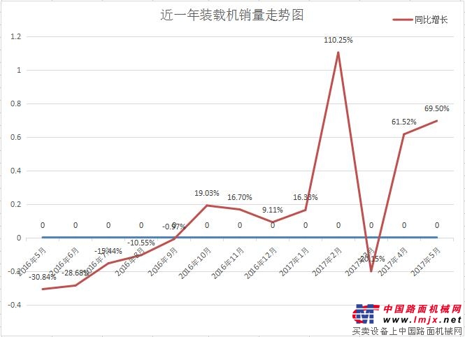 5月份装载机销售8524台 同比增长69.50%