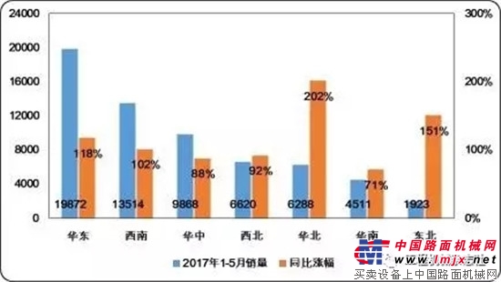 数据丨挖掘机械分会权威发布2017年1-5月中国挖掘机械国内市场销量分析