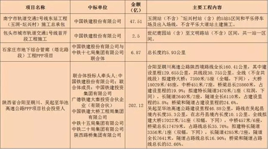 基建巨头5月份成绩单：铁二十一局、铁建大桥局、铁十四局，铁七局、铁三局、电气化局最亮眼！