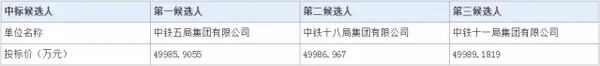 新建广州至汕尾铁路DK71+016.34~DK77+418.21、DK193+210.35~DK199+108.43段站前工程施工总价承包（GSSG1 标段）中标候选人公示