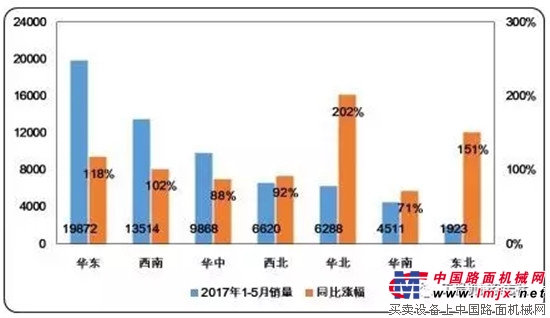2017年1-5月中国挖掘机械国内市场销量分析