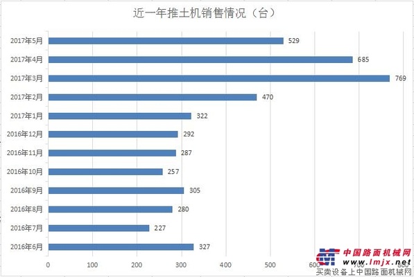 5月份推土机销售529台增长90.29% 创近一年以来增幅最大