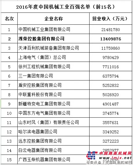 潍柴以年营收1341亿元 居2016年度中国机械工业百强第二位
