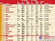 重磅！KHL全球排行榜发布，鼎力又获一项中国第一