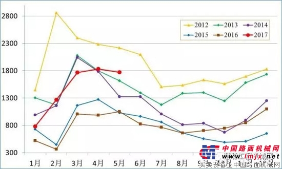 工程机械2017上半年详细产销数据剖析 年增长或超10%