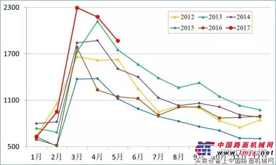 工程机械2017上半年详细产销数据剖析 年增长或超10%