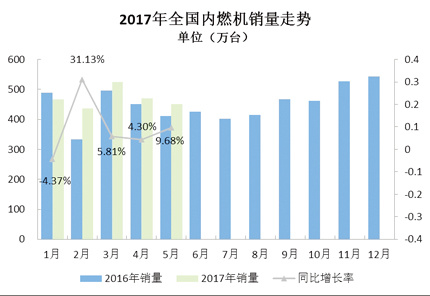 今年前5月内燃机行业市场仍保持增长态势