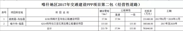 新疆喀什地区2017年交通基础设施建设第二包PPP项目社会资本合作招标公告