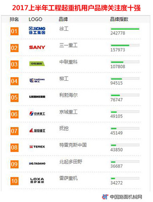 2017上半年【工程起重机】品牌关注度排行榜发布