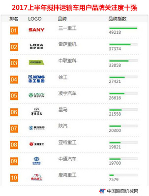 2017上半年【攪拌運輸車】品牌關注度排行榜發布