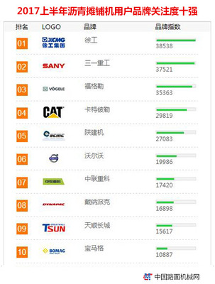 2017上半年【沥青摊铺机】品牌关注度排行榜发布