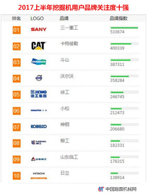 2017上半年【挖掘机】品牌关注度排行榜发布
