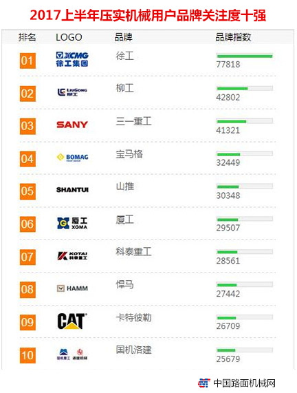压路机排行榜_2015年中国压路机十大品牌排行榜