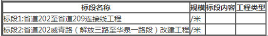 省道202至省道209连接线工程、省道202威青路（解放三路至华泉一路段）改建工程施工监理项目招标公告