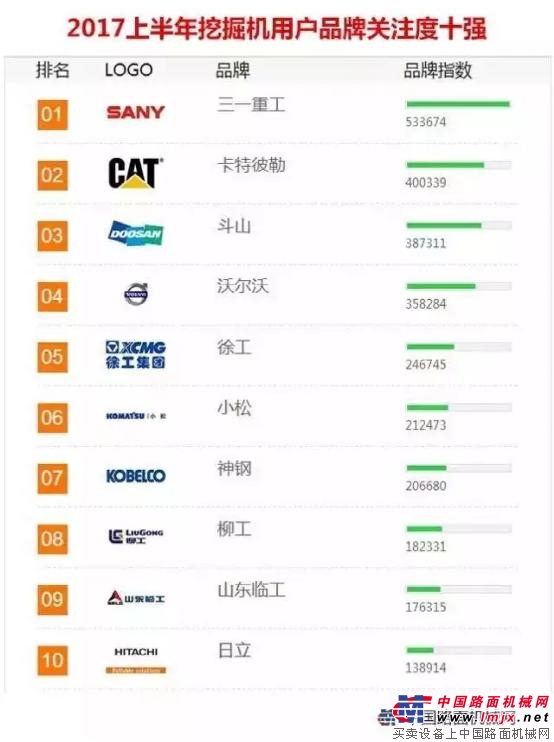 三一重工位列“2017上半年中国挖掘机用户品牌关注度”榜首