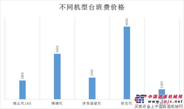 难以承受之痛：多地台班费数年未动，机主们齐声喊涨