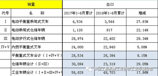 2017年上半年机动工业车辆统计数据