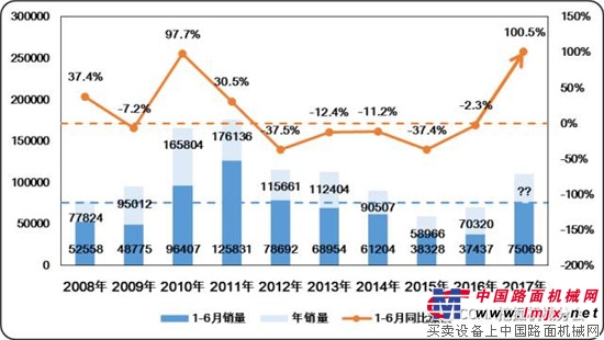 2017年上半年度挖掘机械行业市场分析报告（上） 