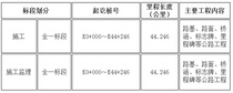 阿里地区噶尔县狮泉河镇经热拉塔至扎西岗桥公路改建工程施工招标