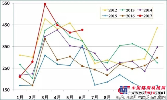 2017年上半年中国铲土运输机械行业基本情况