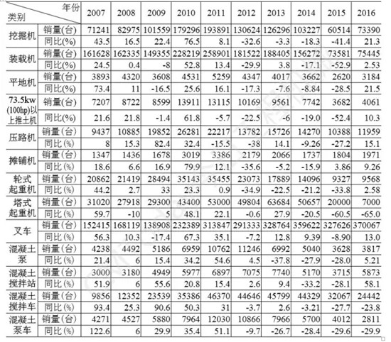 2016年中國工程機械主要設備保有量